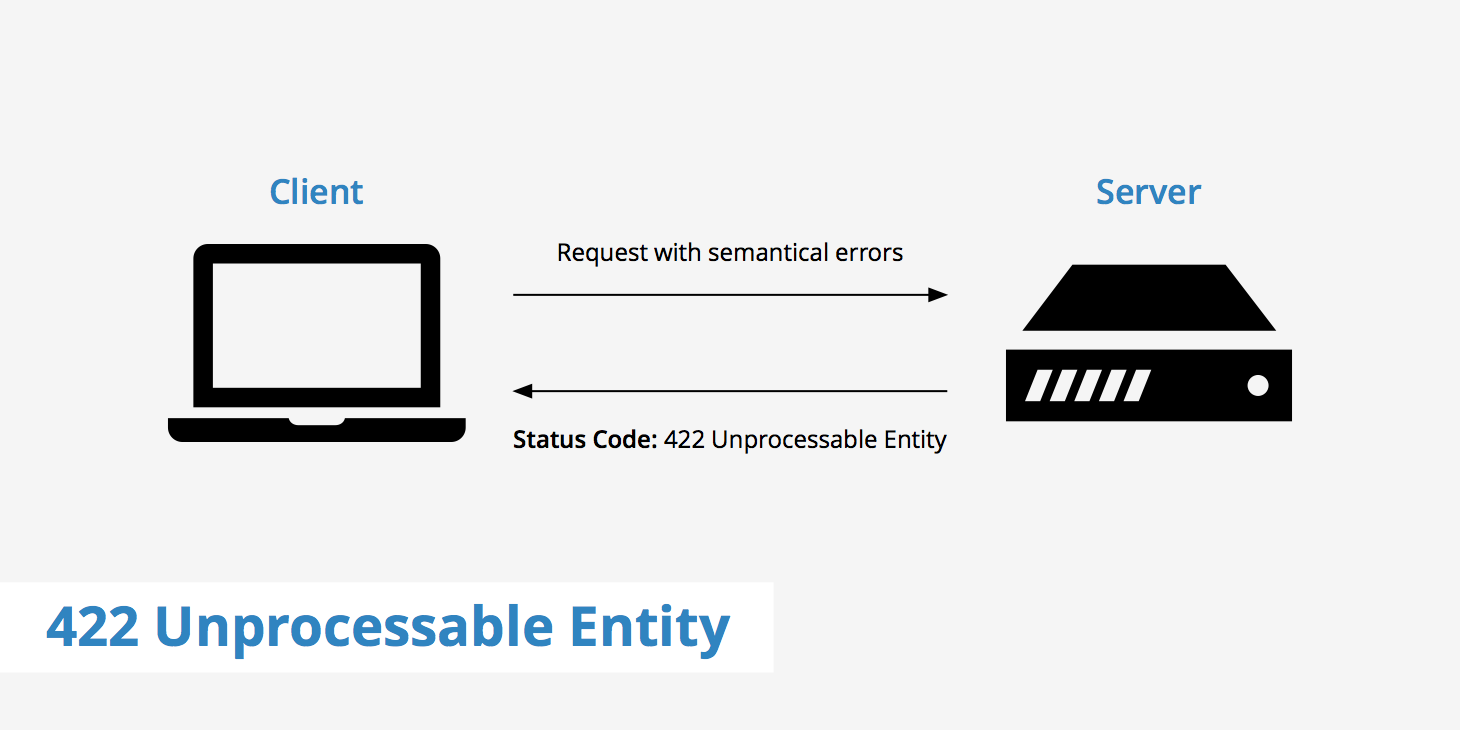 httperror 422 client error unprocessable entity for url