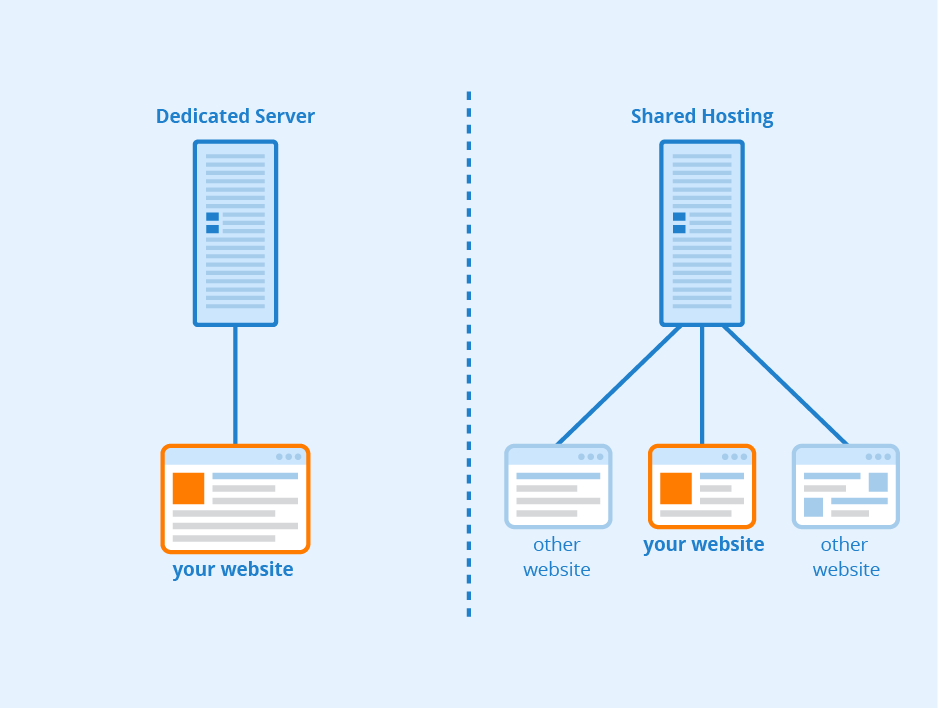 Uncovering the Contrast - Comparing Dedicated Hosting to Shared Hosting