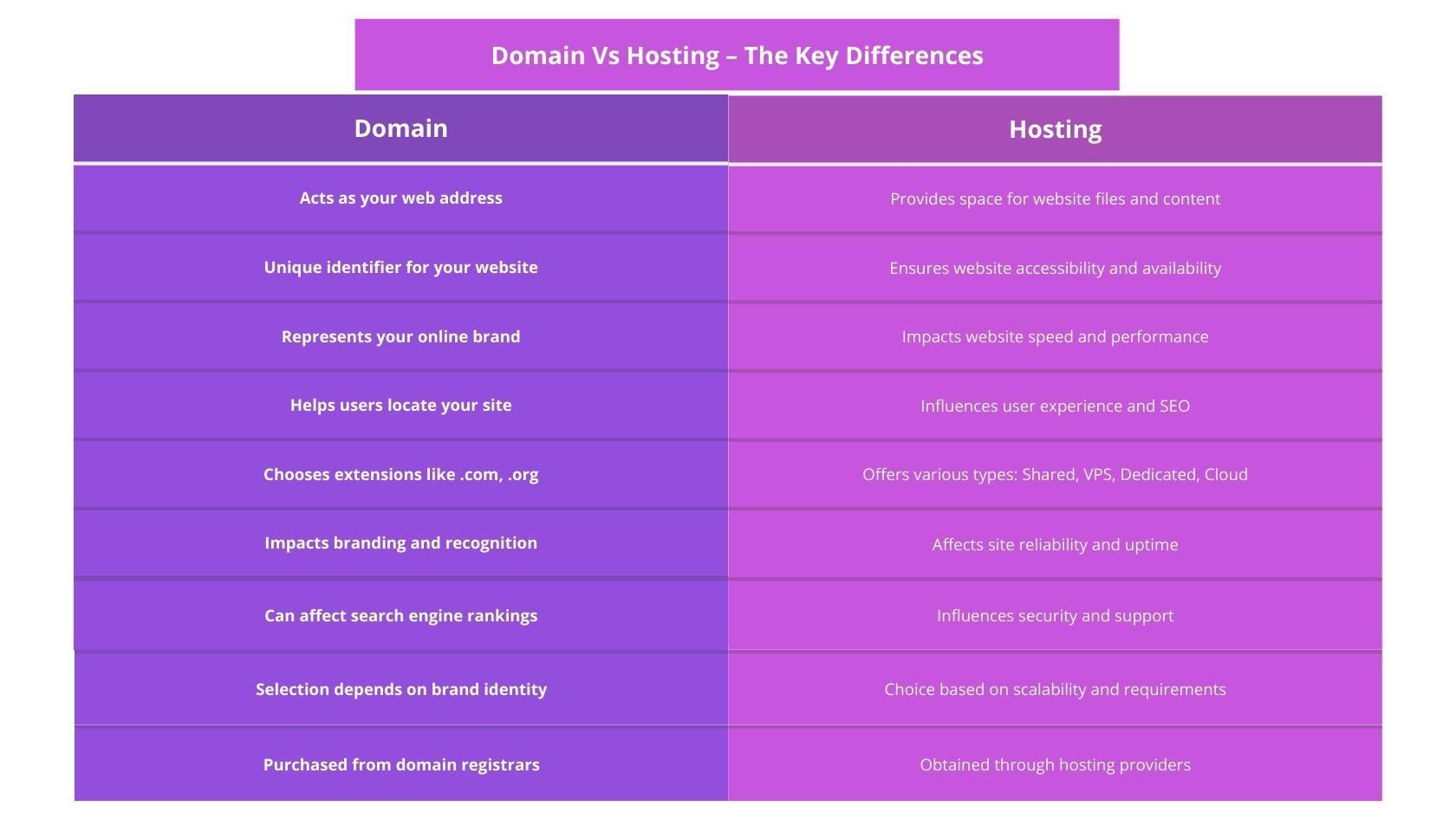 Domain Vs Hosting – The Key Differences