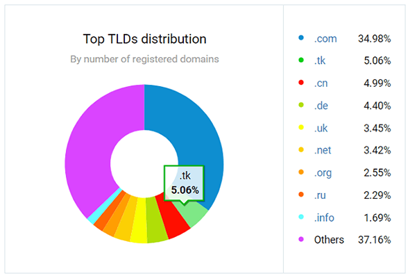 Web Hosting Statistics 2023