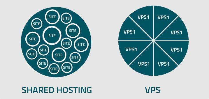 shared hosting vs vps1